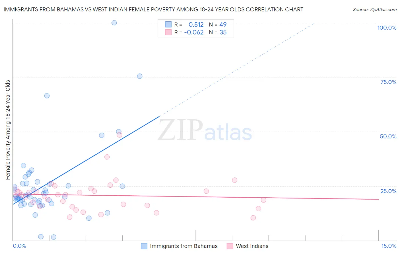 Immigrants from Bahamas vs West Indian Female Poverty Among 18-24 Year Olds
