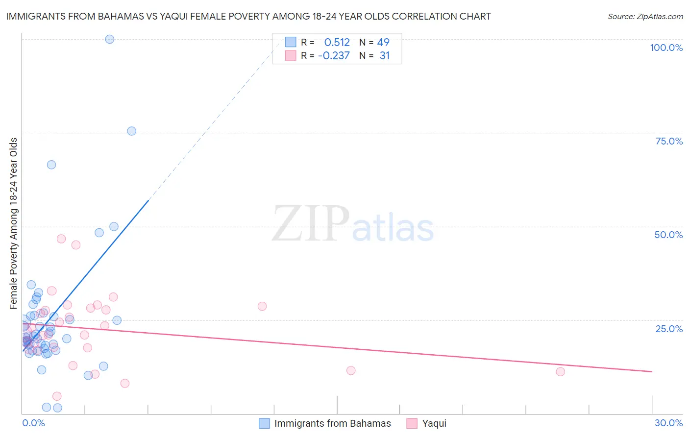 Immigrants from Bahamas vs Yaqui Female Poverty Among 18-24 Year Olds