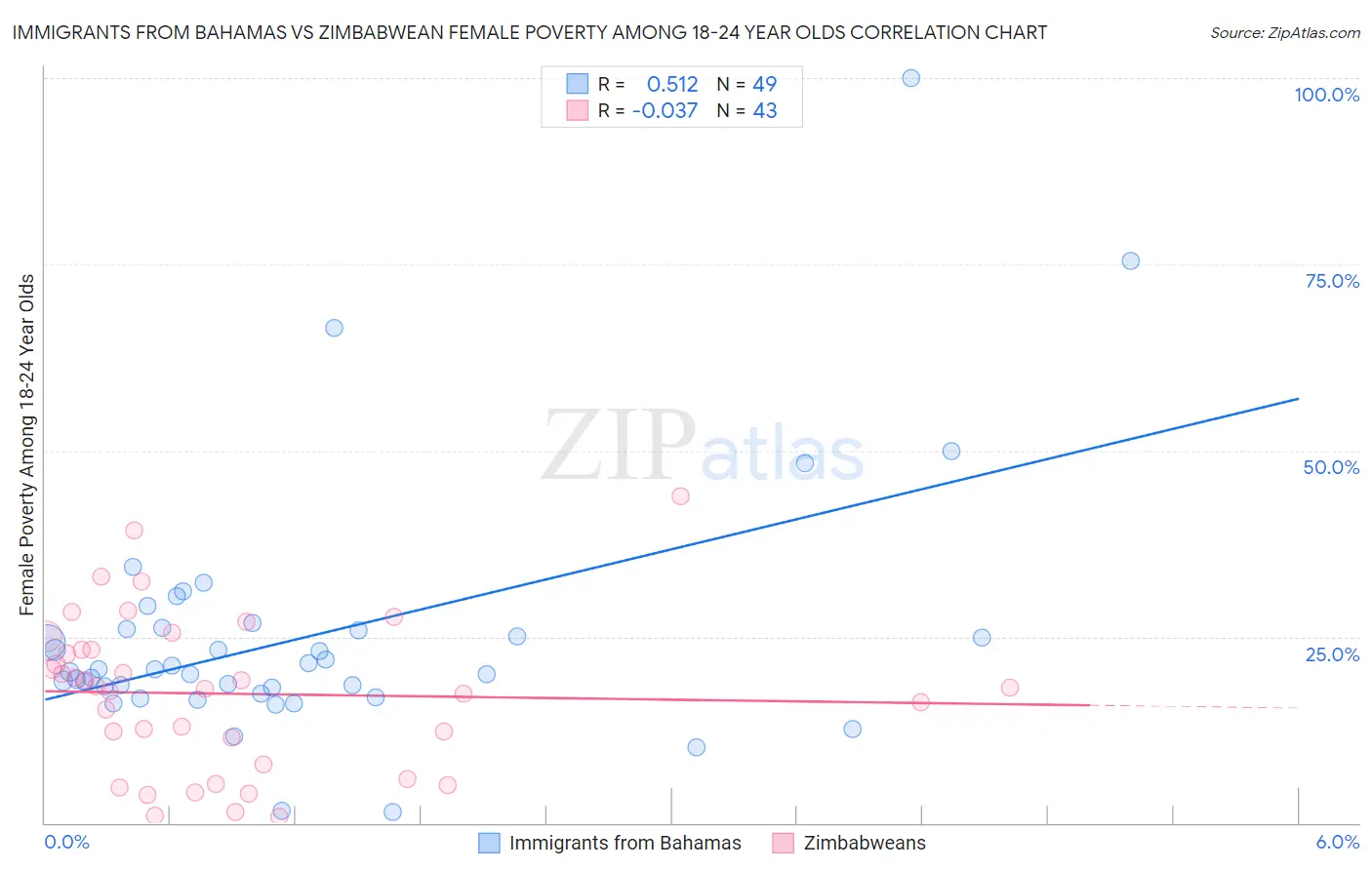 Immigrants from Bahamas vs Zimbabwean Female Poverty Among 18-24 Year Olds