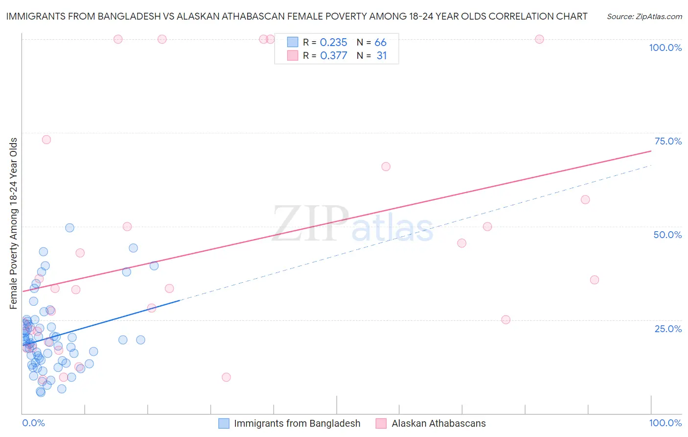 Immigrants from Bangladesh vs Alaskan Athabascan Female Poverty Among 18-24 Year Olds