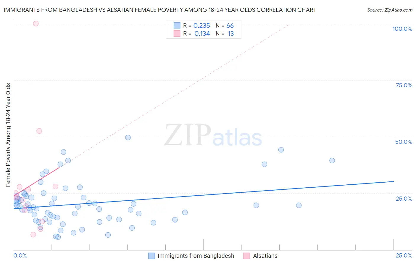 Immigrants from Bangladesh vs Alsatian Female Poverty Among 18-24 Year Olds
