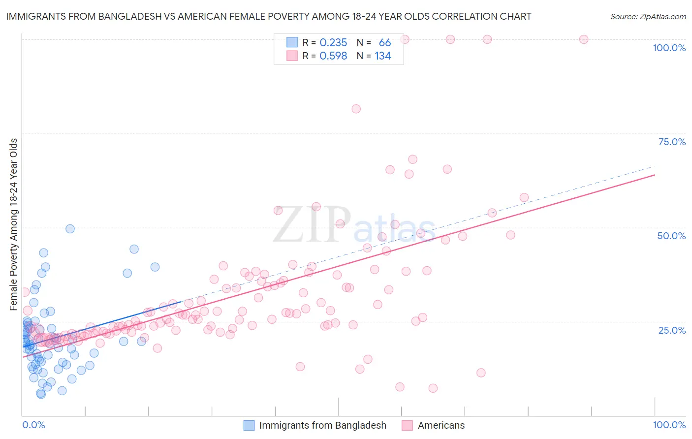 Immigrants from Bangladesh vs American Female Poverty Among 18-24 Year Olds