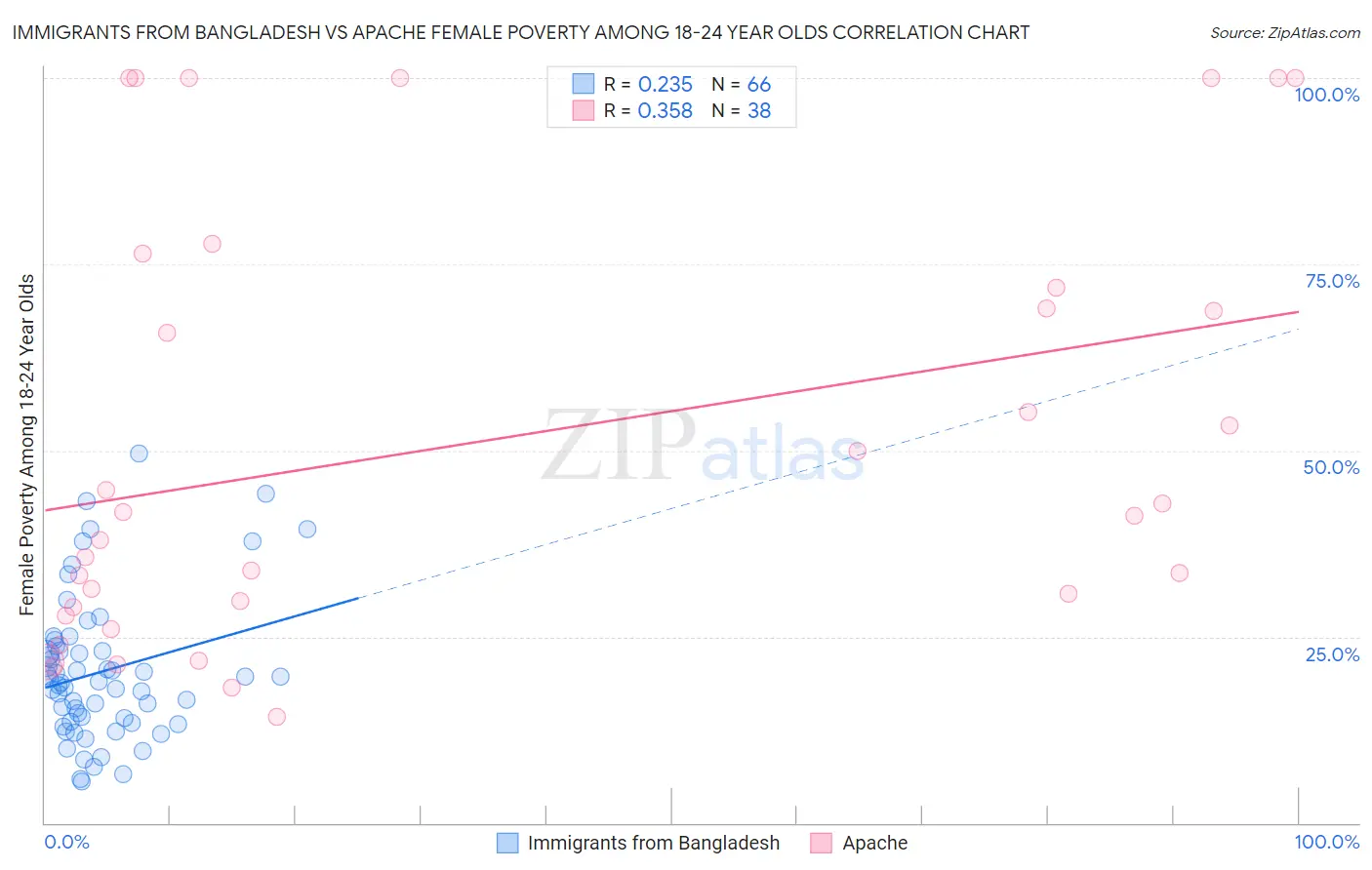 Immigrants from Bangladesh vs Apache Female Poverty Among 18-24 Year Olds
