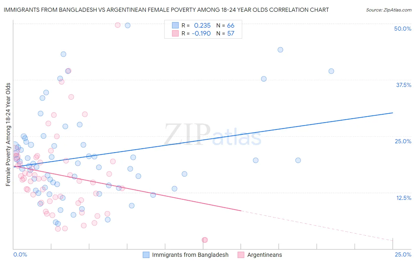 Immigrants from Bangladesh vs Argentinean Female Poverty Among 18-24 Year Olds