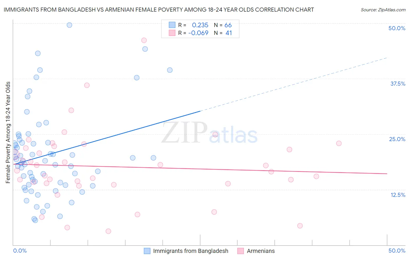 Immigrants from Bangladesh vs Armenian Female Poverty Among 18-24 Year Olds