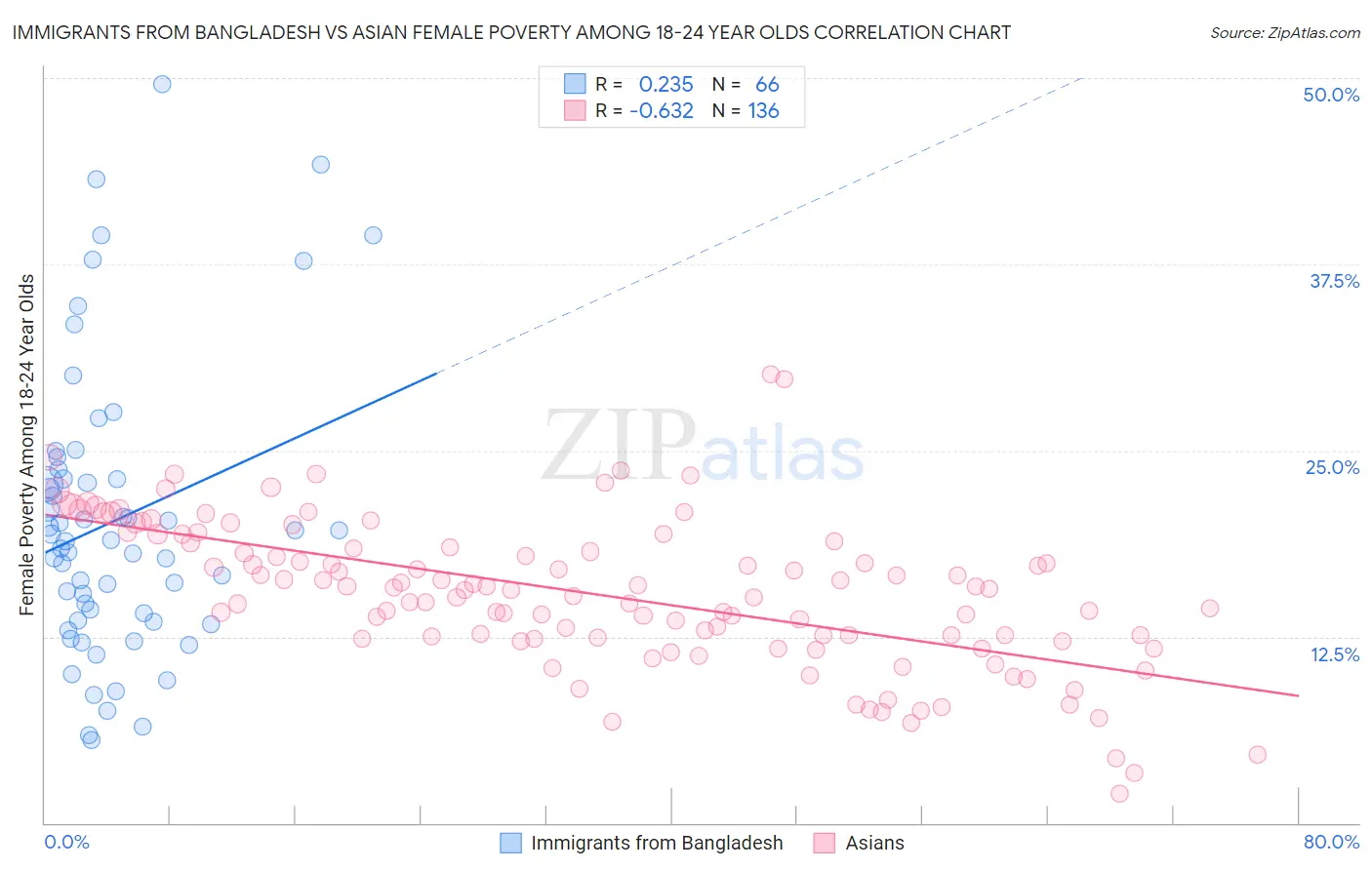 Immigrants from Bangladesh vs Asian Female Poverty Among 18-24 Year Olds