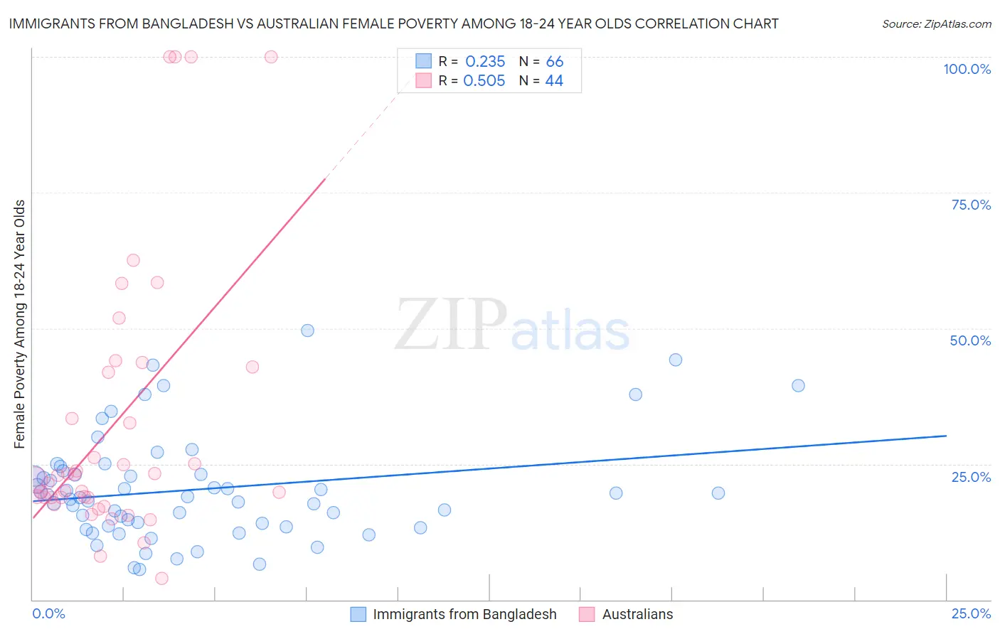 Immigrants from Bangladesh vs Australian Female Poverty Among 18-24 Year Olds