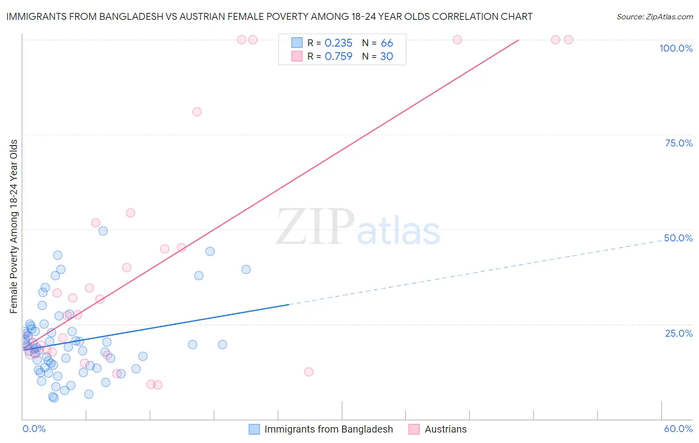 Immigrants from Bangladesh vs Austrian Female Poverty Among 18-24 Year Olds