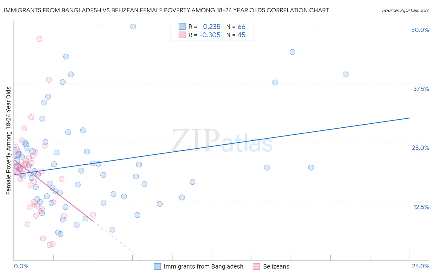 Immigrants from Bangladesh vs Belizean Female Poverty Among 18-24 Year Olds