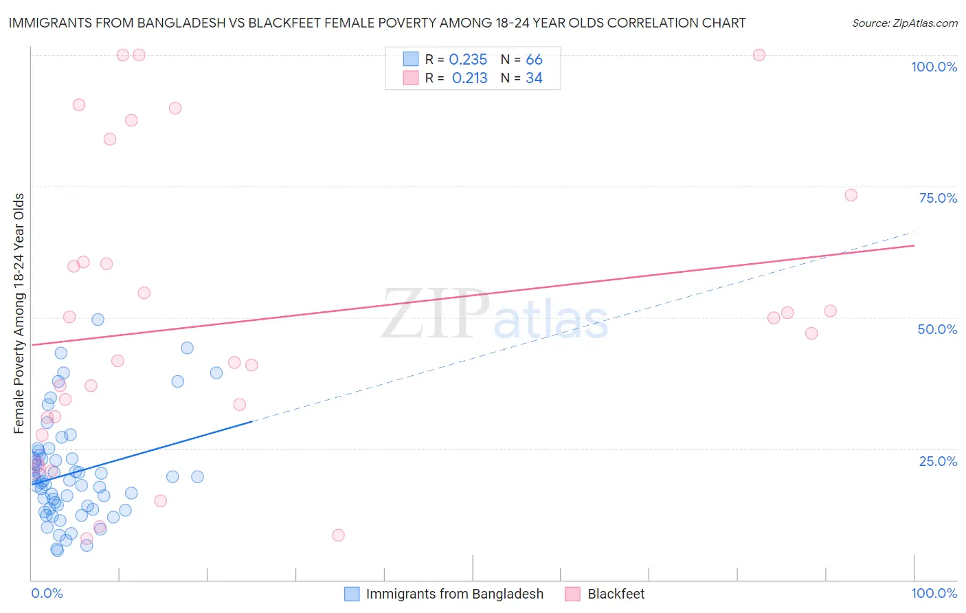 Immigrants from Bangladesh vs Blackfeet Female Poverty Among 18-24 Year Olds
