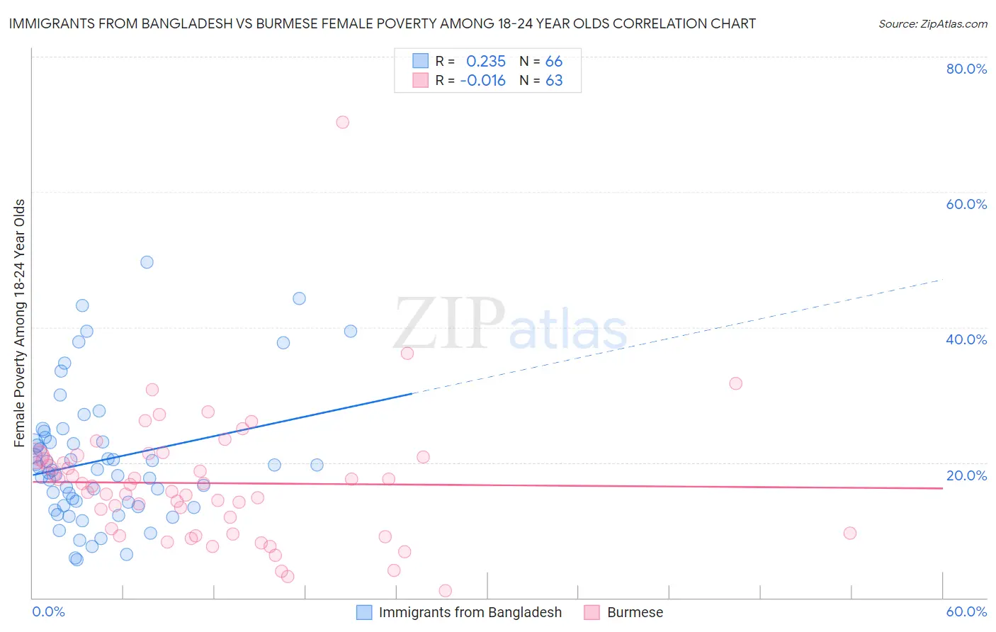 Immigrants from Bangladesh vs Burmese Female Poverty Among 18-24 Year Olds