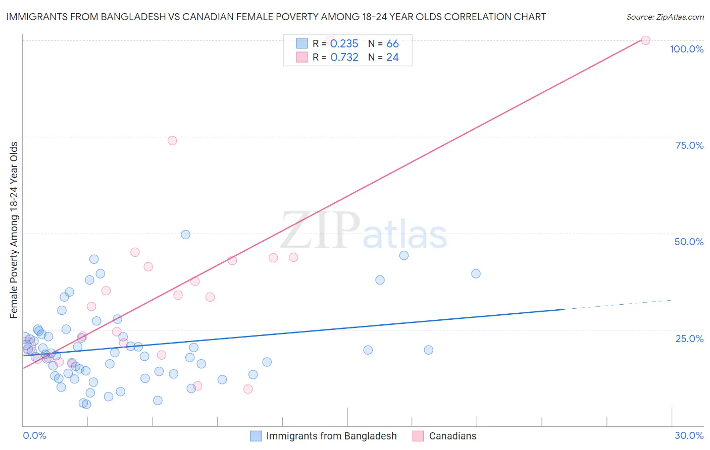 Immigrants from Bangladesh vs Canadian Female Poverty Among 18-24 Year Olds