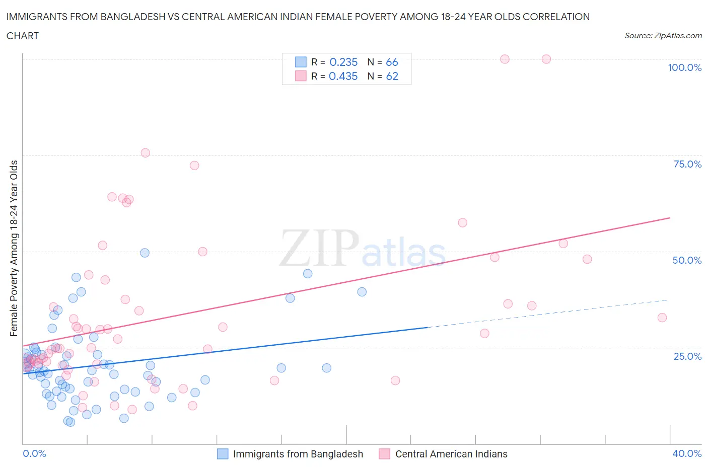 Immigrants from Bangladesh vs Central American Indian Female Poverty Among 18-24 Year Olds