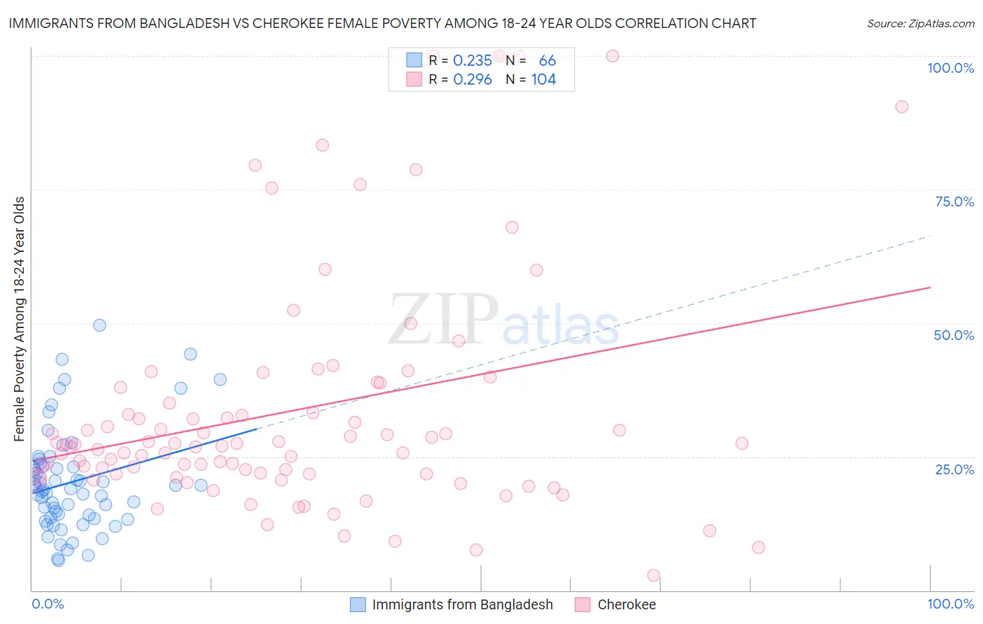 Immigrants from Bangladesh vs Cherokee Female Poverty Among 18-24 Year Olds