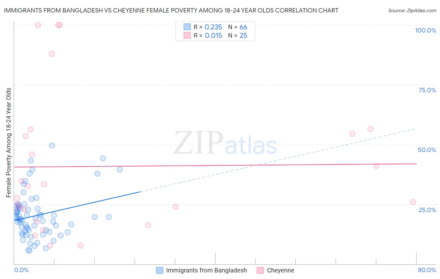 Immigrants from Bangladesh vs Cheyenne Female Poverty Among 18-24 Year Olds