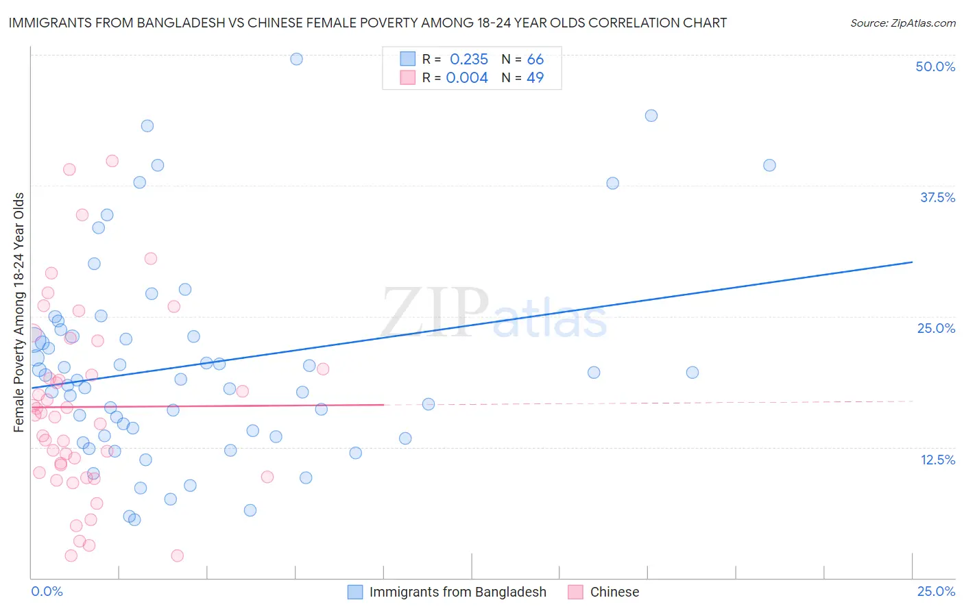 Immigrants from Bangladesh vs Chinese Female Poverty Among 18-24 Year Olds