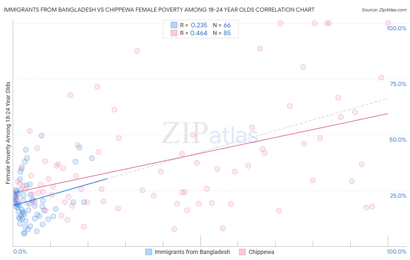 Immigrants from Bangladesh vs Chippewa Female Poverty Among 18-24 Year Olds