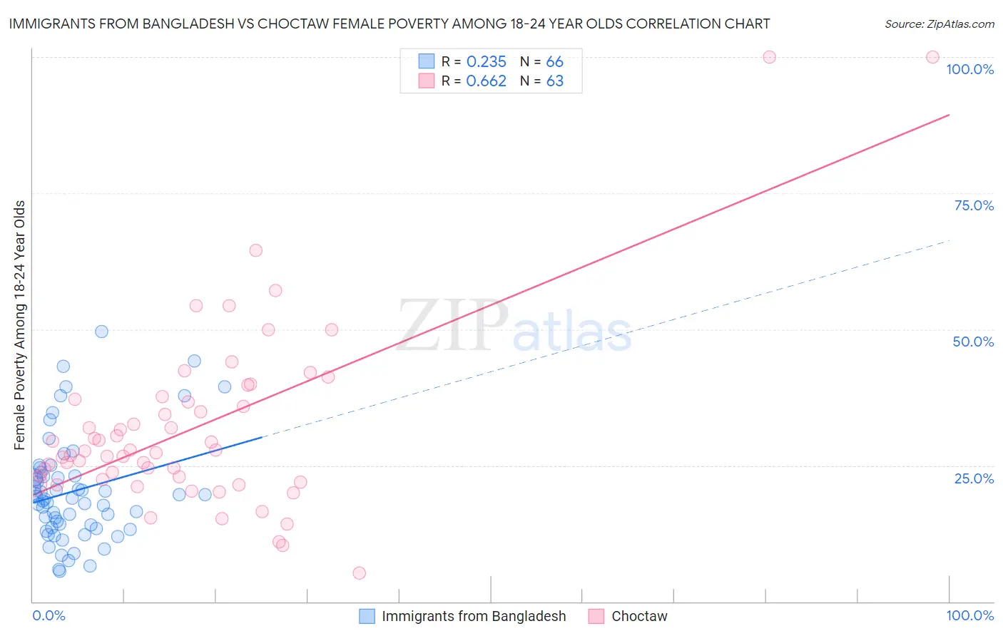 Immigrants from Bangladesh vs Choctaw Female Poverty Among 18-24 Year Olds