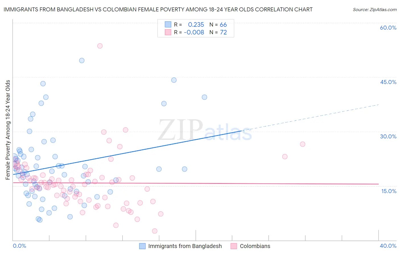 Immigrants from Bangladesh vs Colombian Female Poverty Among 18-24 Year Olds
