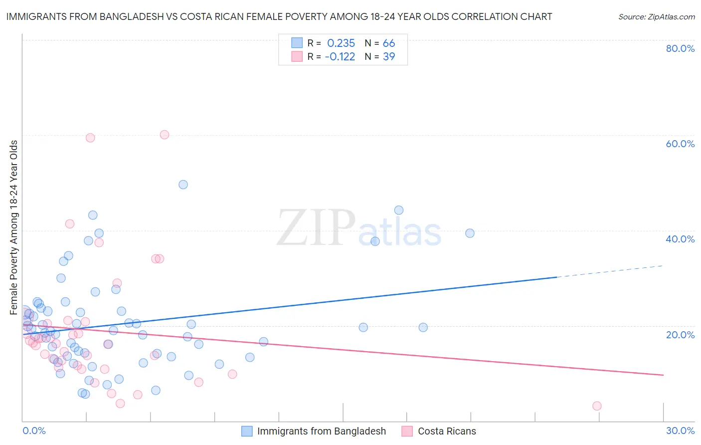 Immigrants from Bangladesh vs Costa Rican Female Poverty Among 18-24 Year Olds