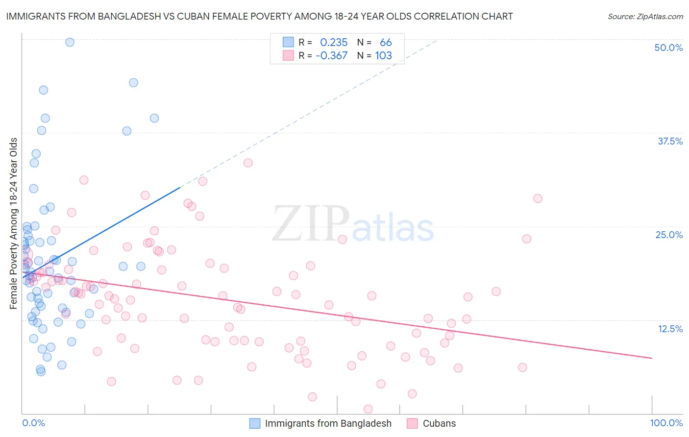 Immigrants from Bangladesh vs Cuban Female Poverty Among 18-24 Year Olds