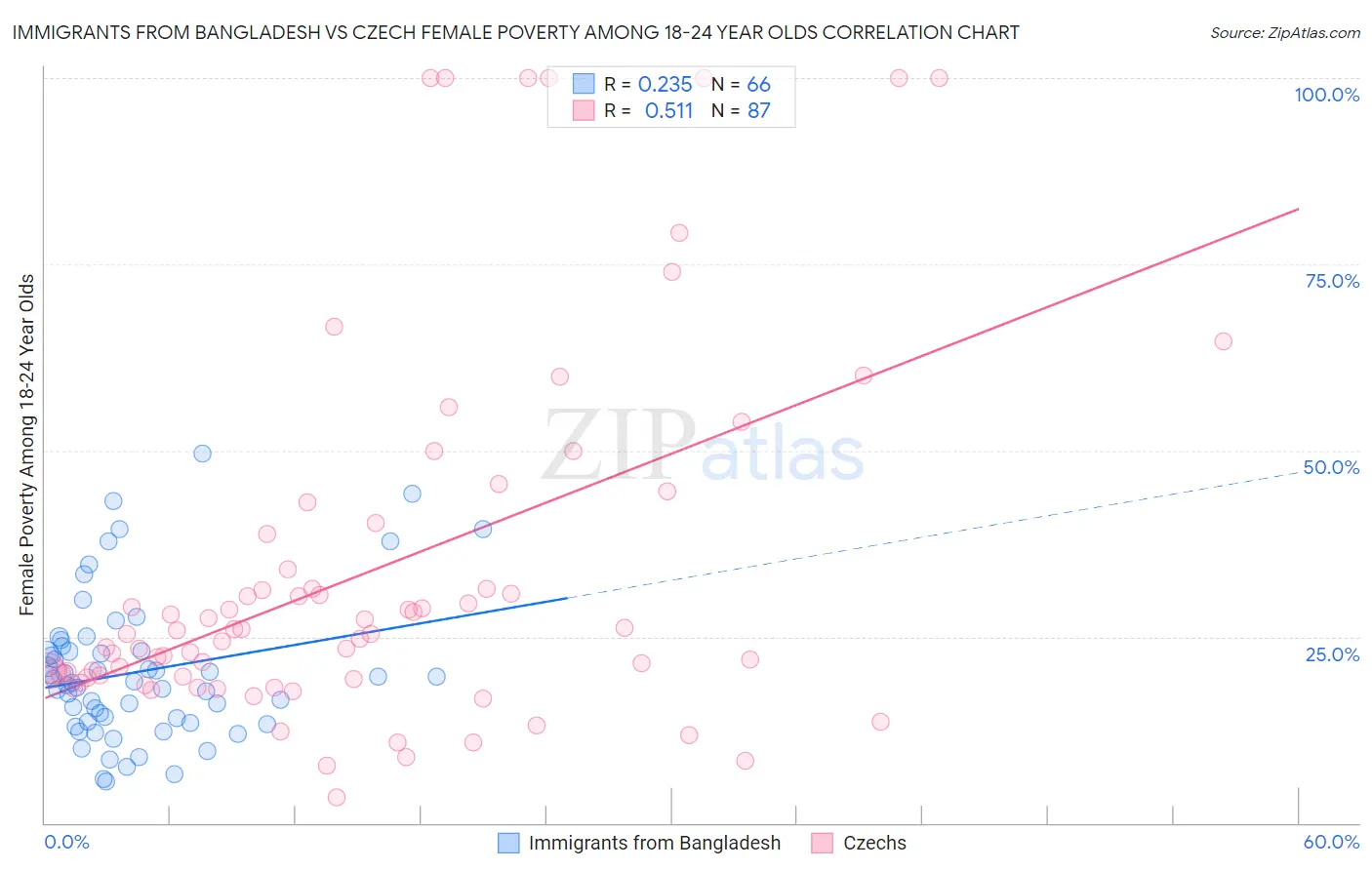 Immigrants from Bangladesh vs Czech Female Poverty Among 18-24 Year Olds