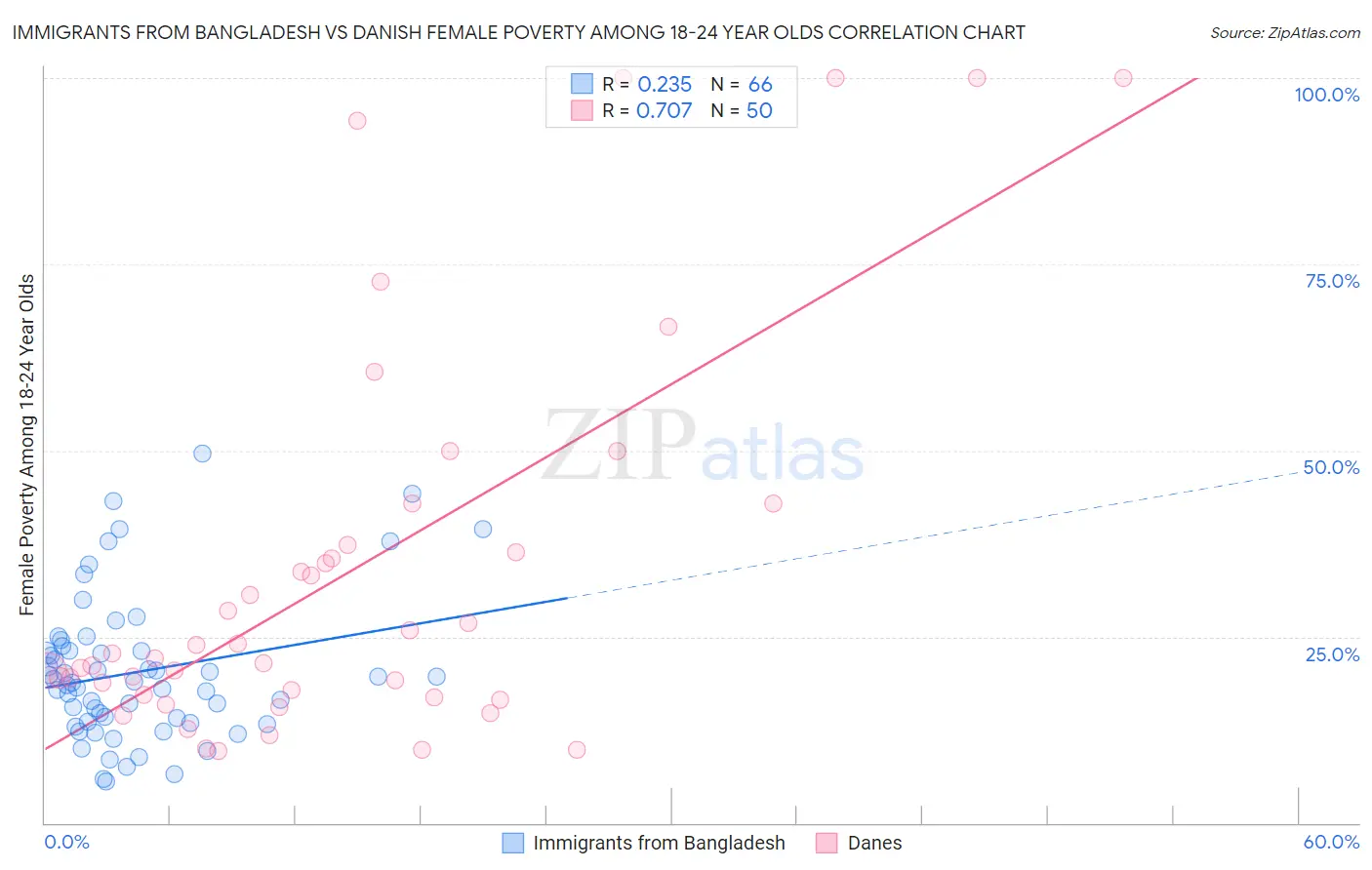 Immigrants from Bangladesh vs Danish Female Poverty Among 18-24 Year Olds