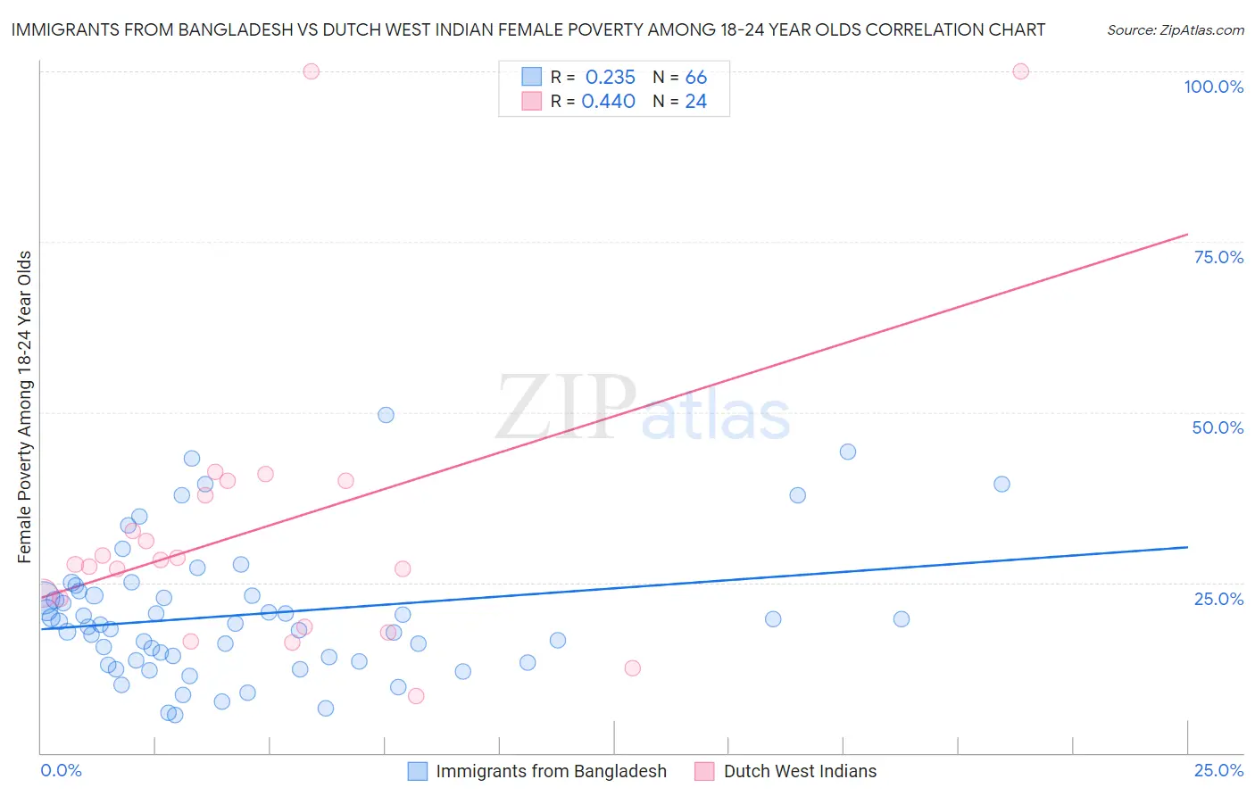Immigrants from Bangladesh vs Dutch West Indian Female Poverty Among 18-24 Year Olds