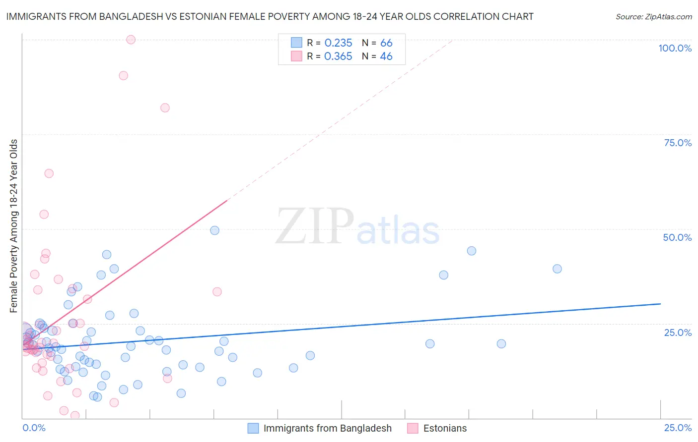 Immigrants from Bangladesh vs Estonian Female Poverty Among 18-24 Year Olds