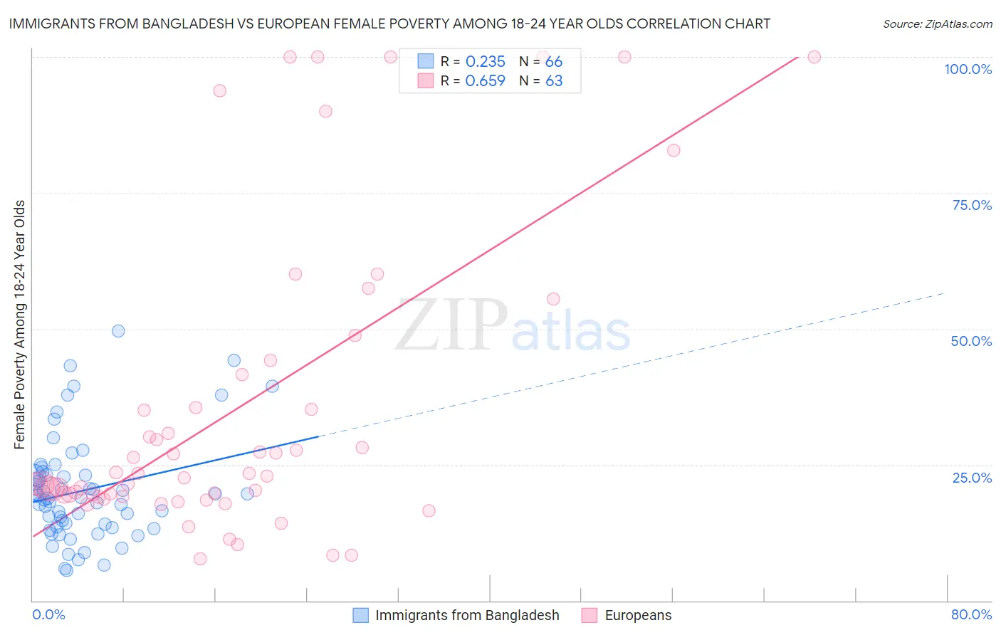 Immigrants from Bangladesh vs European Female Poverty Among 18-24 Year Olds