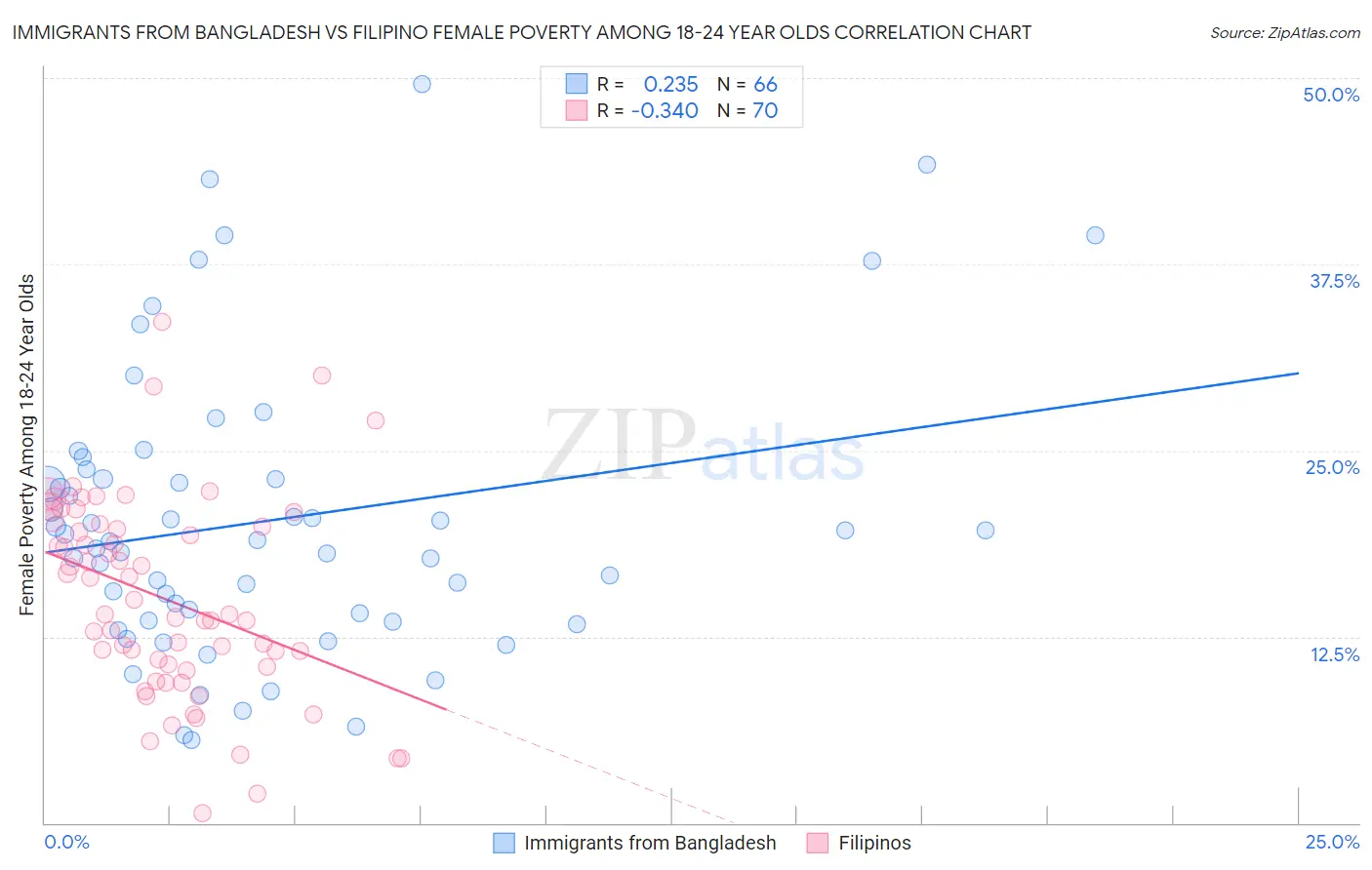 Immigrants from Bangladesh vs Filipino Female Poverty Among 18-24 Year Olds