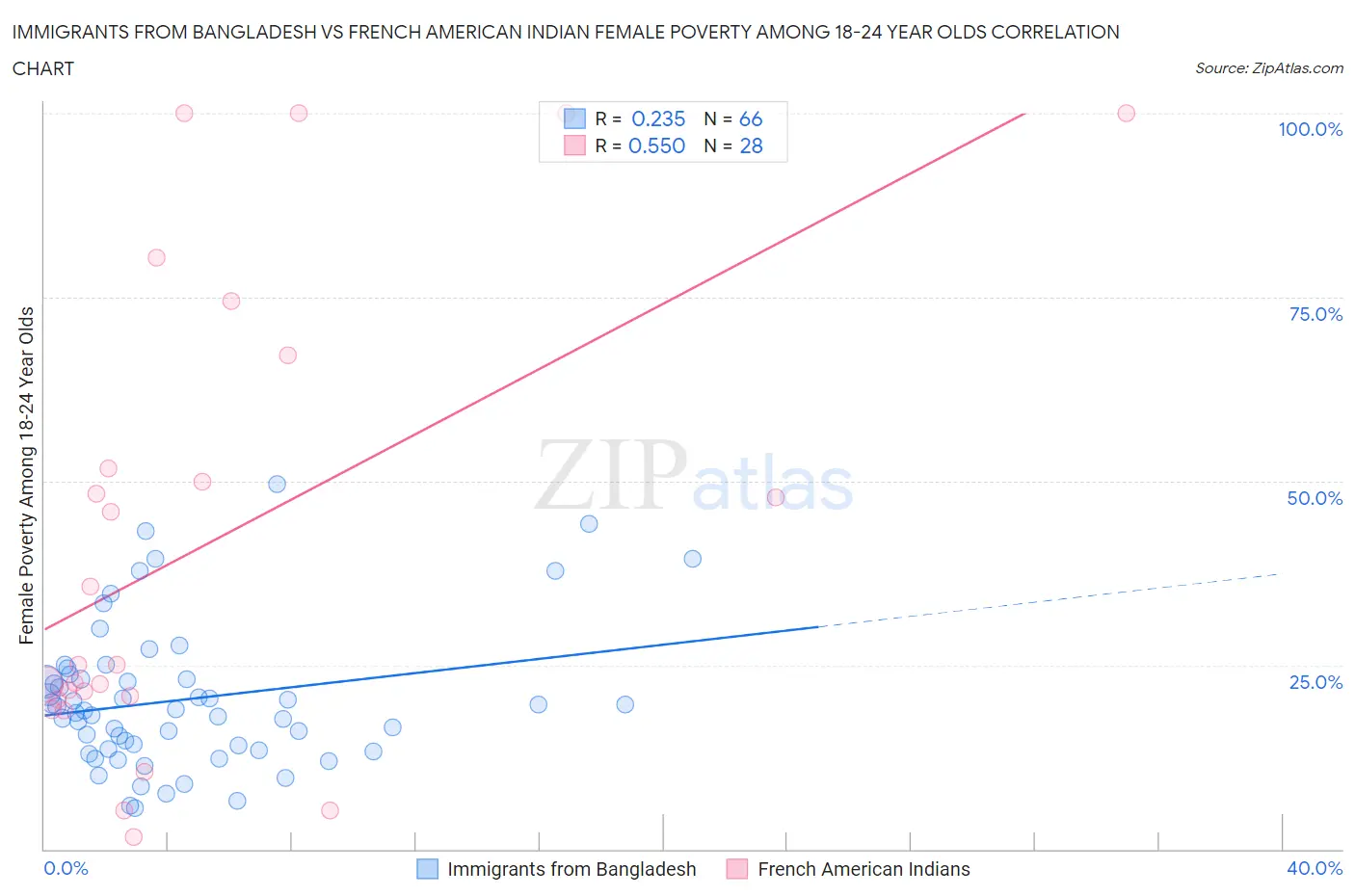 Immigrants from Bangladesh vs French American Indian Female Poverty Among 18-24 Year Olds
