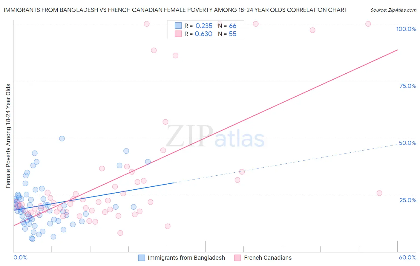 Immigrants from Bangladesh vs French Canadian Female Poverty Among 18-24 Year Olds