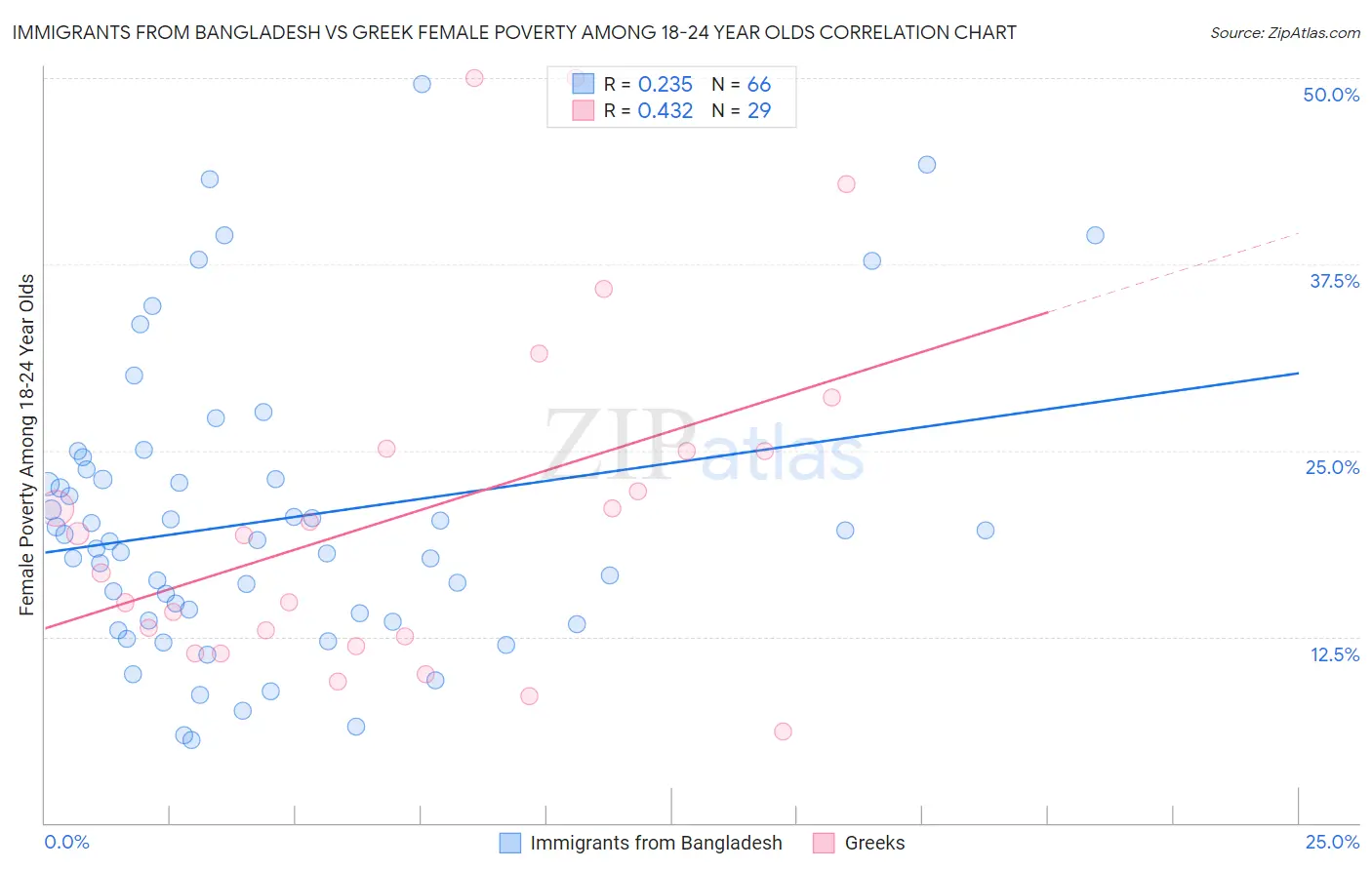 Immigrants from Bangladesh vs Greek Female Poverty Among 18-24 Year Olds