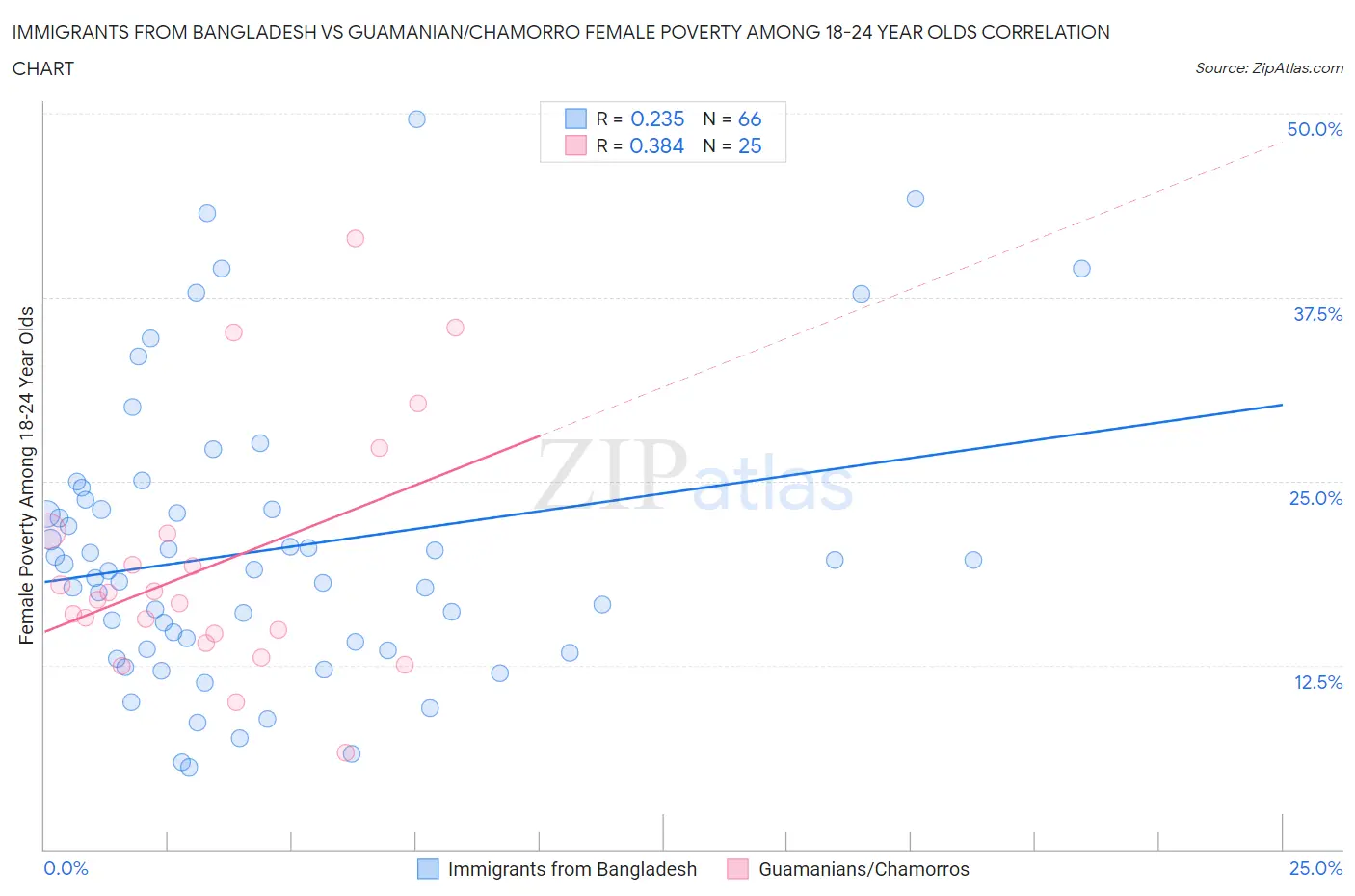 Immigrants from Bangladesh vs Guamanian/Chamorro Female Poverty Among 18-24 Year Olds