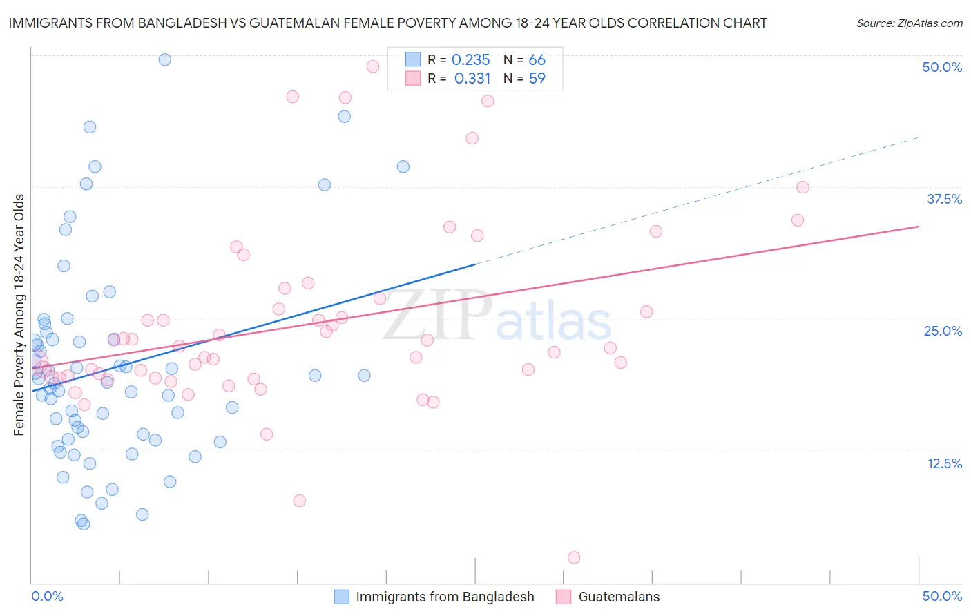 Immigrants from Bangladesh vs Guatemalan Female Poverty Among 18-24 Year Olds