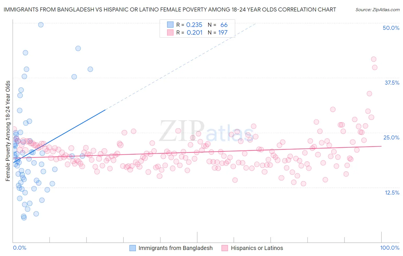 Immigrants from Bangladesh vs Hispanic or Latino Female Poverty Among 18-24 Year Olds