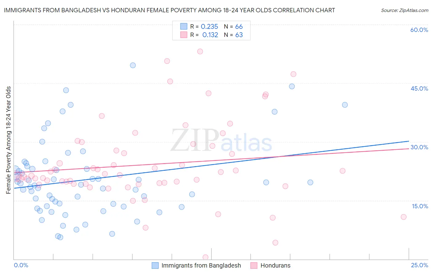 Immigrants from Bangladesh vs Honduran Female Poverty Among 18-24 Year Olds