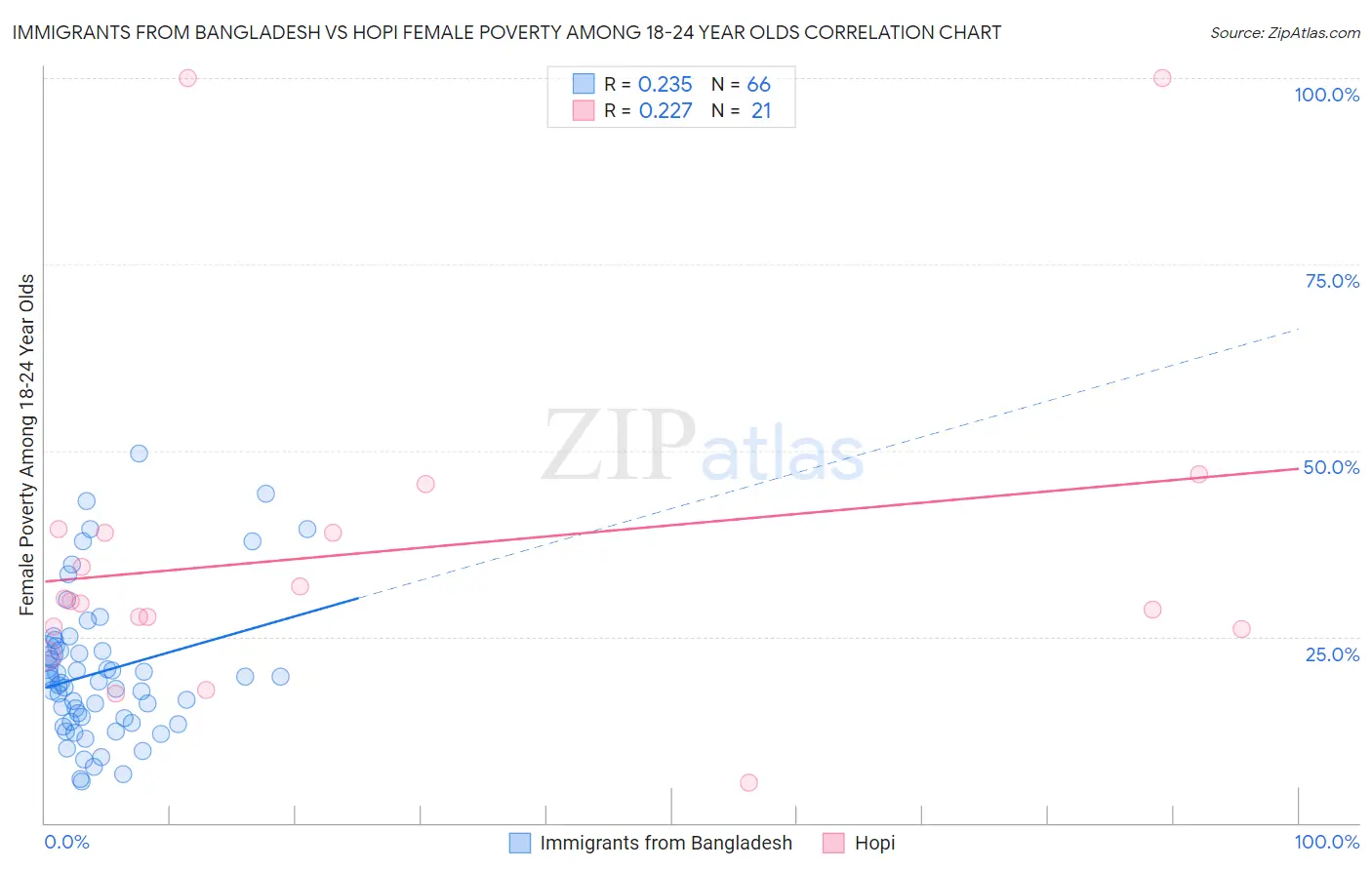 Immigrants from Bangladesh vs Hopi Female Poverty Among 18-24 Year Olds