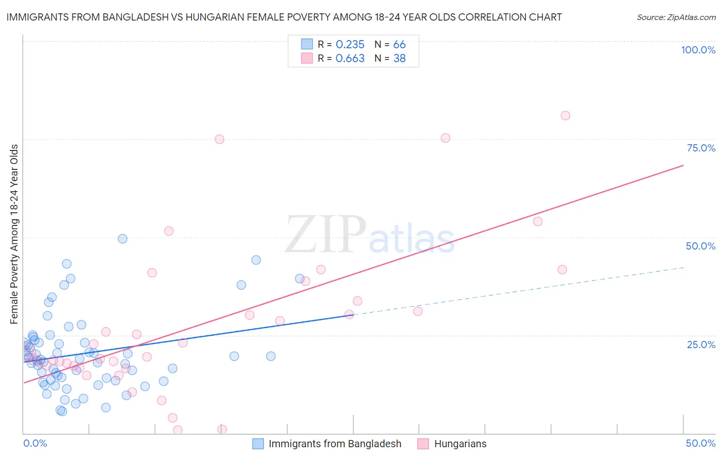 Immigrants from Bangladesh vs Hungarian Female Poverty Among 18-24 Year Olds
