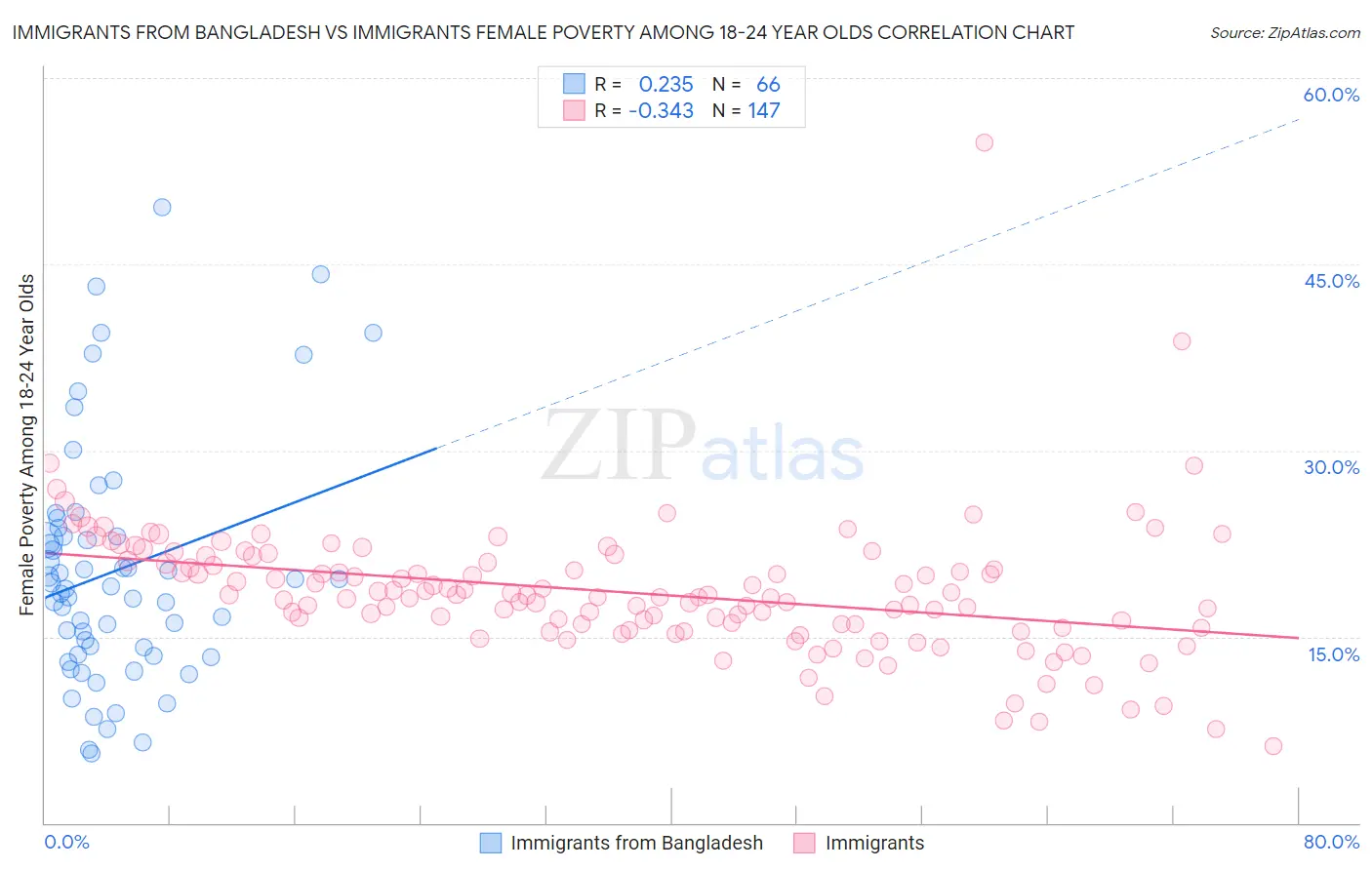 Immigrants from Bangladesh vs Immigrants Female Poverty Among 18-24 Year Olds