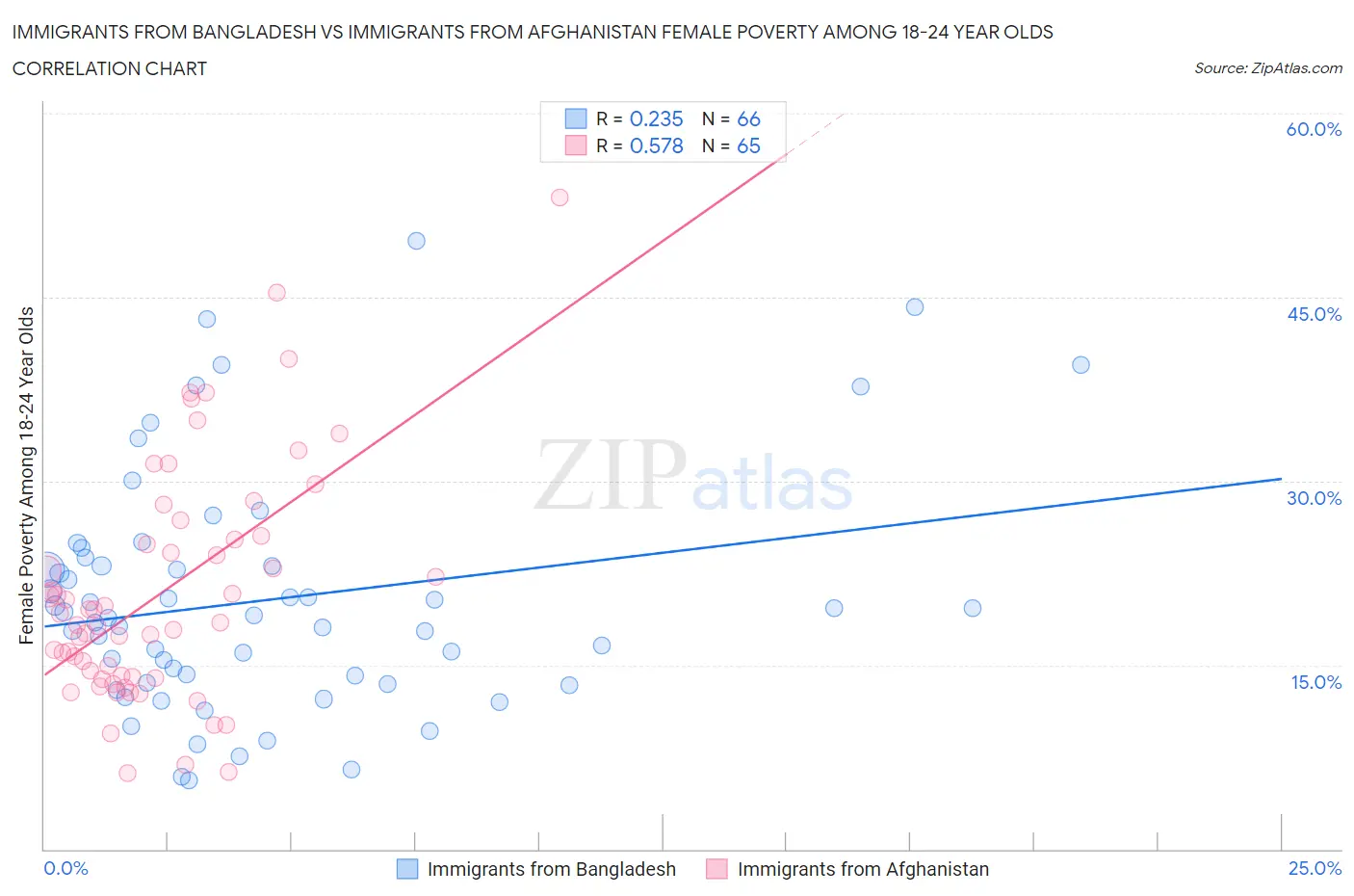 Immigrants from Bangladesh vs Immigrants from Afghanistan Female Poverty Among 18-24 Year Olds