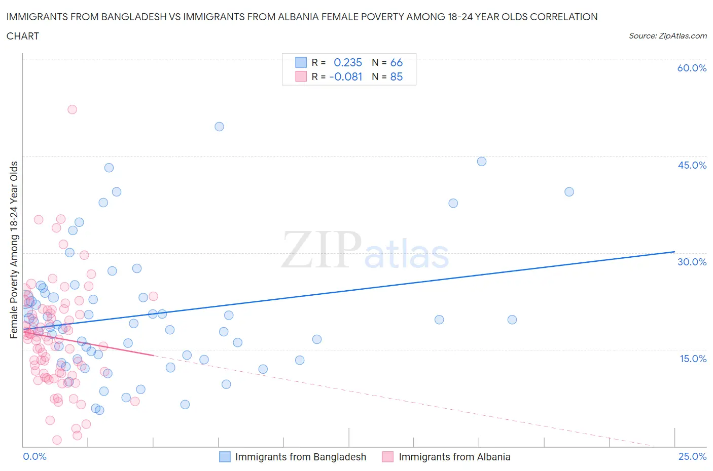 Immigrants from Bangladesh vs Immigrants from Albania Female Poverty Among 18-24 Year Olds