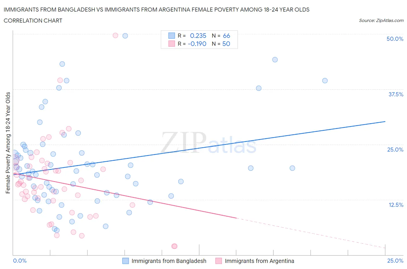 Immigrants from Bangladesh vs Immigrants from Argentina Female Poverty Among 18-24 Year Olds