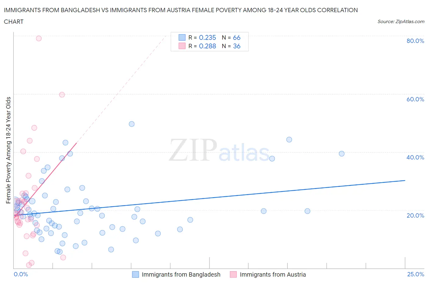 Immigrants from Bangladesh vs Immigrants from Austria Female Poverty Among 18-24 Year Olds