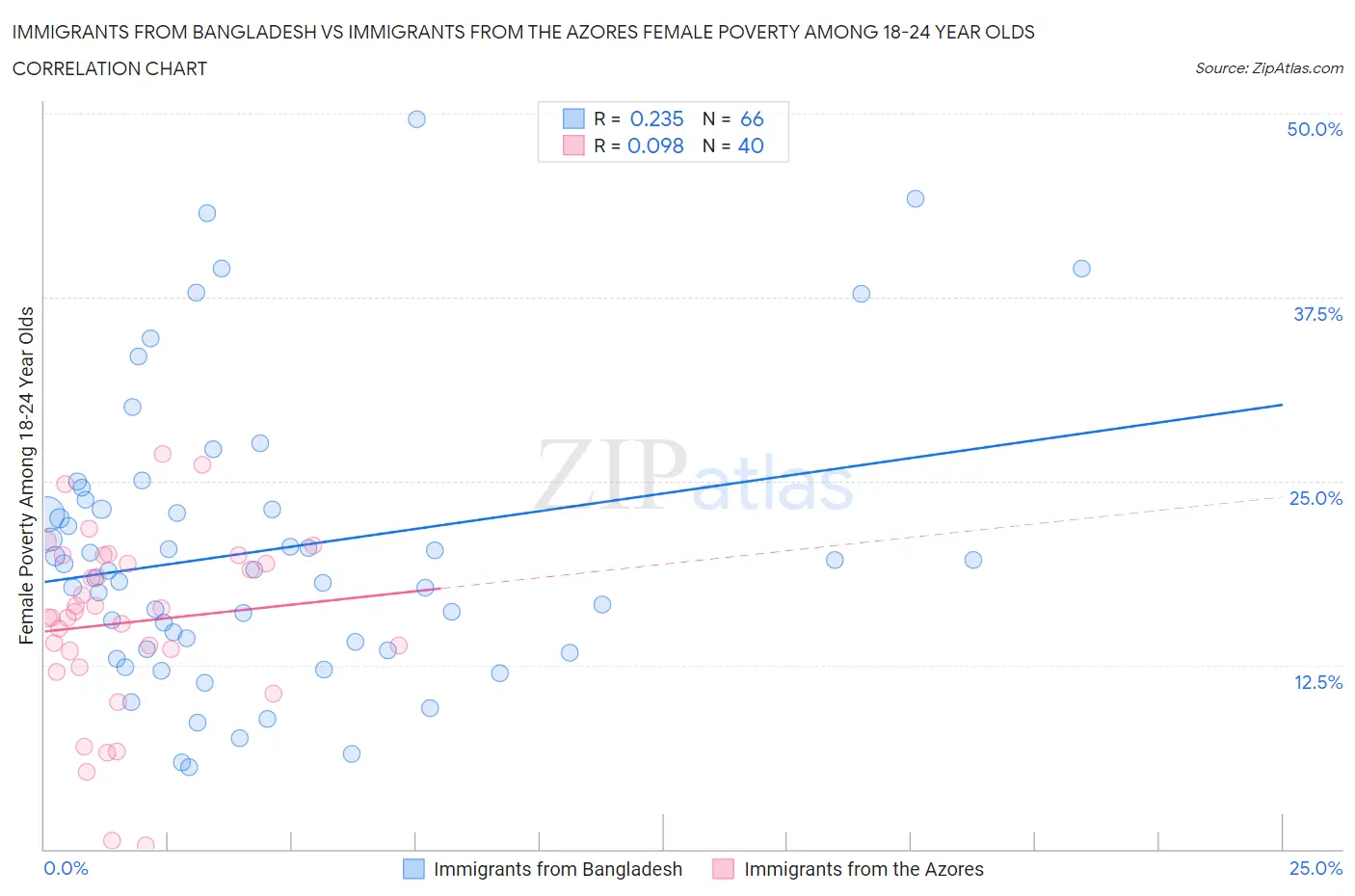 Immigrants from Bangladesh vs Immigrants from the Azores Female Poverty Among 18-24 Year Olds