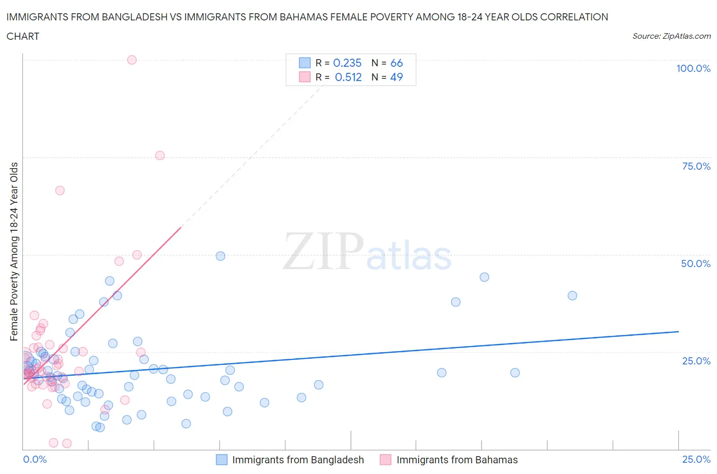 Immigrants from Bangladesh vs Immigrants from Bahamas Female Poverty Among 18-24 Year Olds