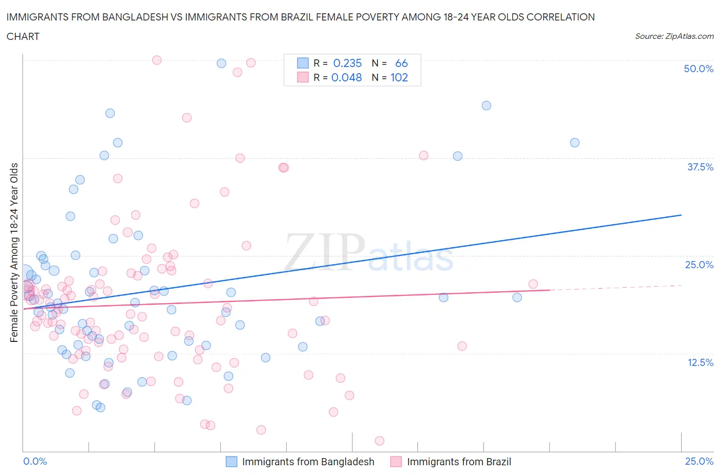 Immigrants from Bangladesh vs Immigrants from Brazil Female Poverty Among 18-24 Year Olds