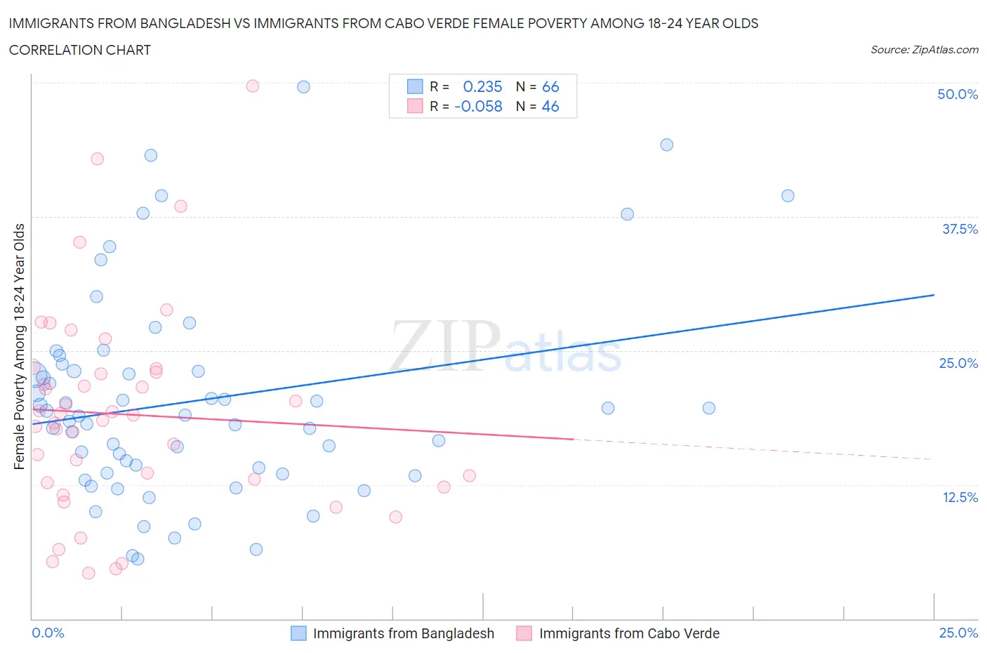 Immigrants from Bangladesh vs Immigrants from Cabo Verde Female Poverty Among 18-24 Year Olds