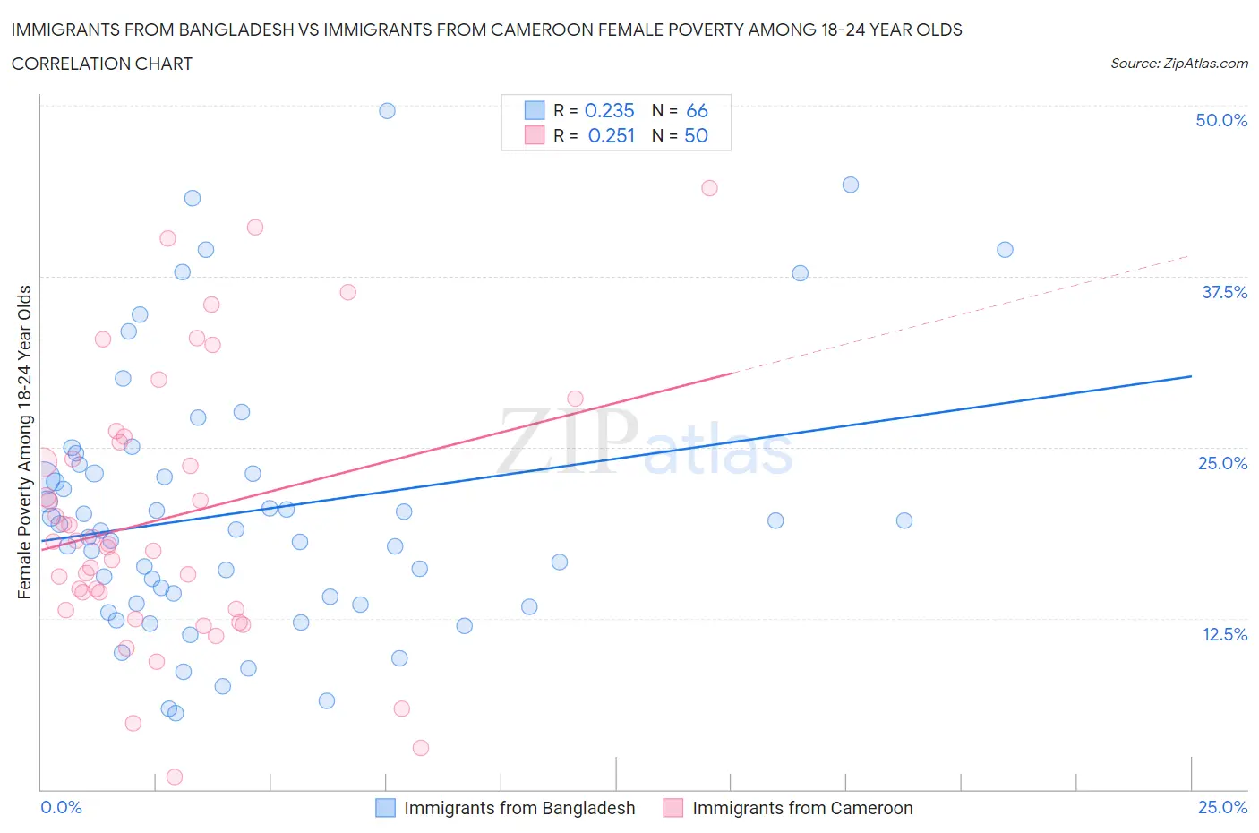 Immigrants from Bangladesh vs Immigrants from Cameroon Female Poverty Among 18-24 Year Olds